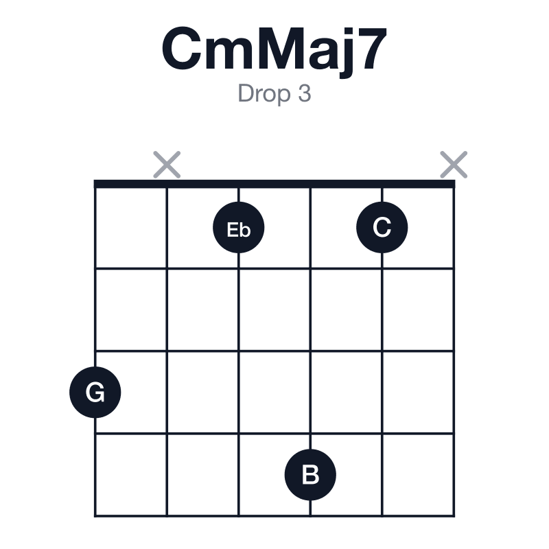 CmMaj7 drop 3 guitar chord diagram: C, Eb, G, B, played 3x141x