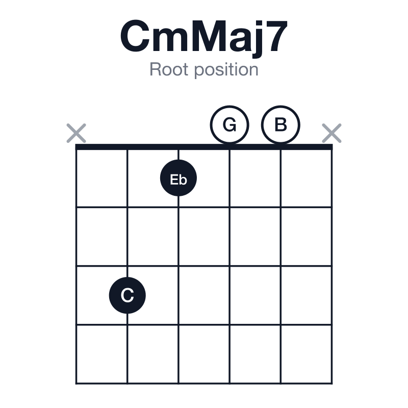 CmMaj7 root position guitar chord diagram: C, Eb, G, B, played x3100x