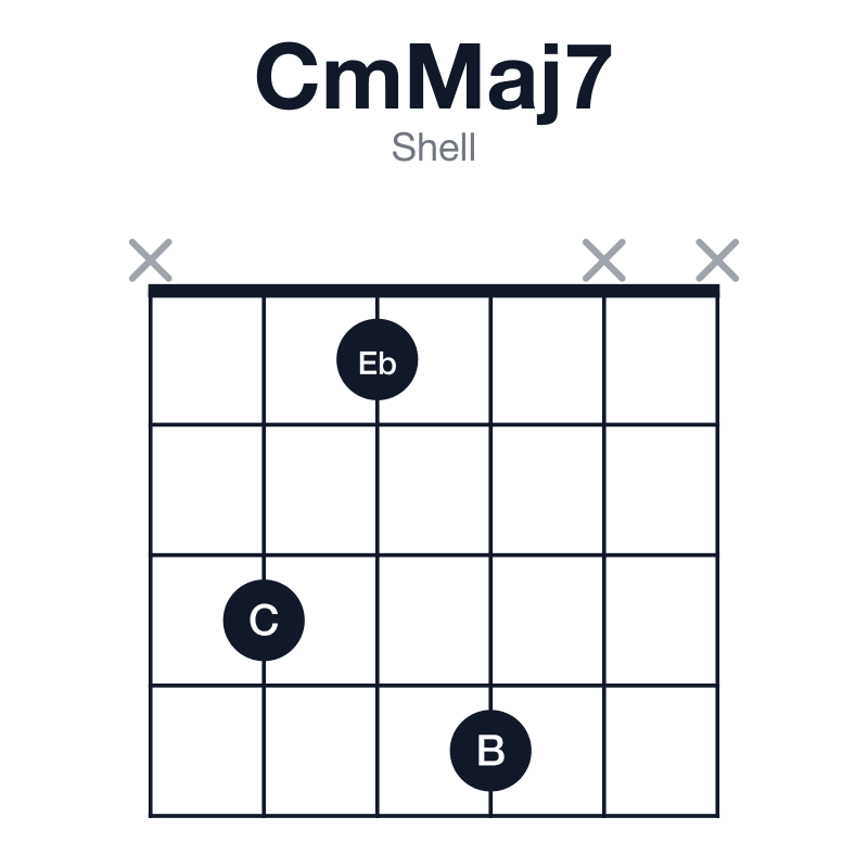 CmMaj7 shell guitar chord diagram: C, Eb, G, B, played x314xx