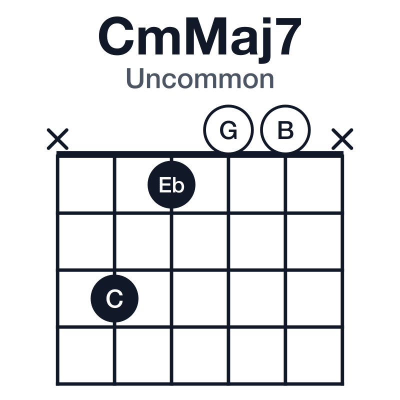 CmMaj7 uncommon guitar chord diagram: C, Eb, G, B, played x3100x