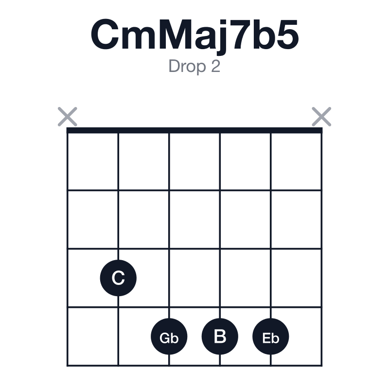 CmMaj7b5 drop 2 guitar chord diagram: C, Eb, Gb, B, played x3444x