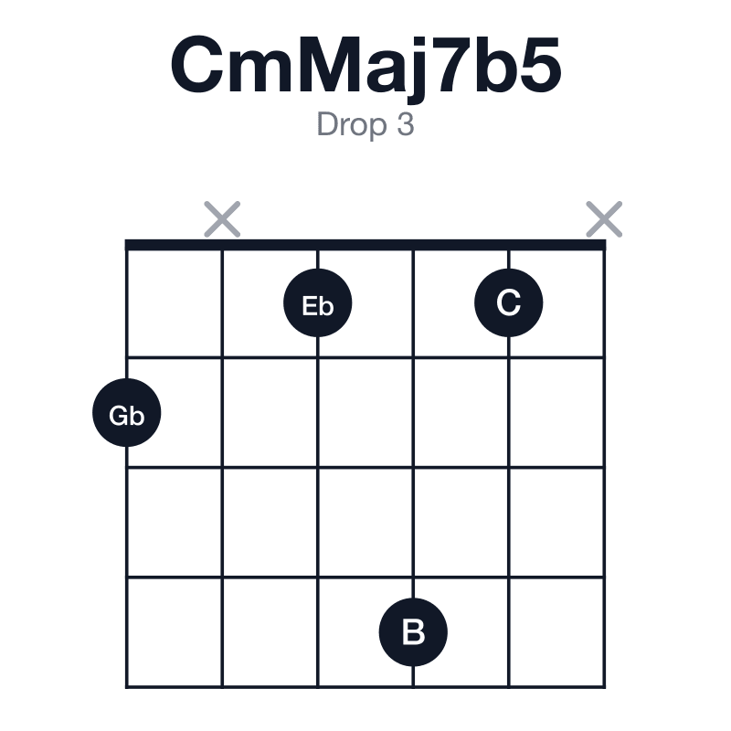 CmMaj7b5 drop 3 guitar chord diagram: C, Eb, Gb, B, played 2x141x