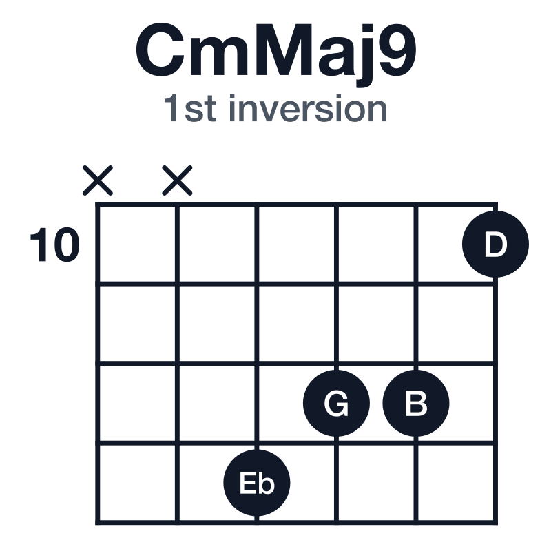 CmMaj9 1st inversion guitar chord diagram: C, Eb, G, B, D, played x-x-13-12-12-10