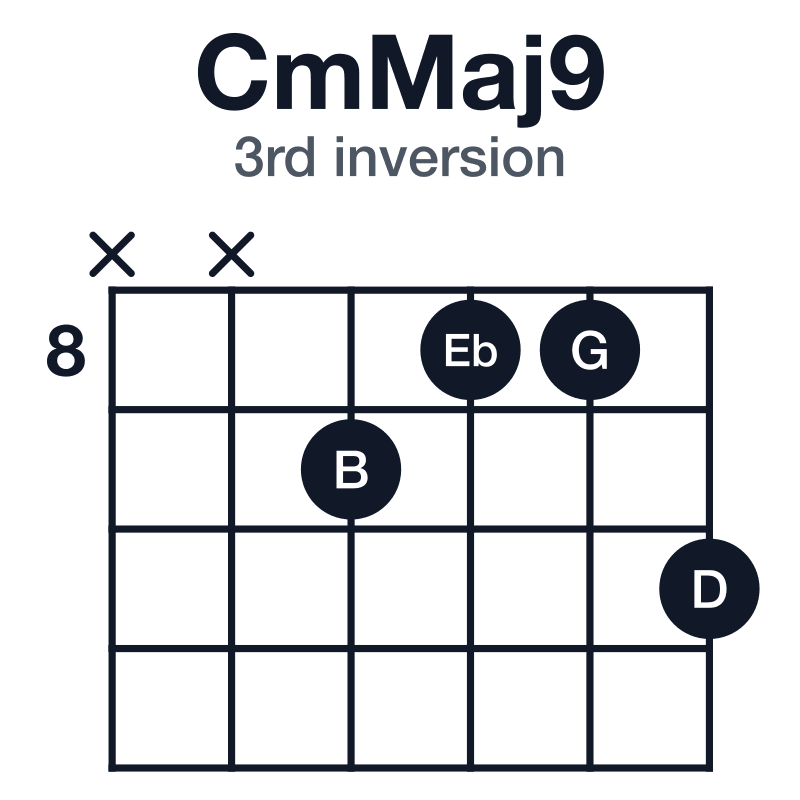CmMaj9 3rd inversion guitar chord diagram: C, Eb, G, B, D, played x-x-9-8-8-10