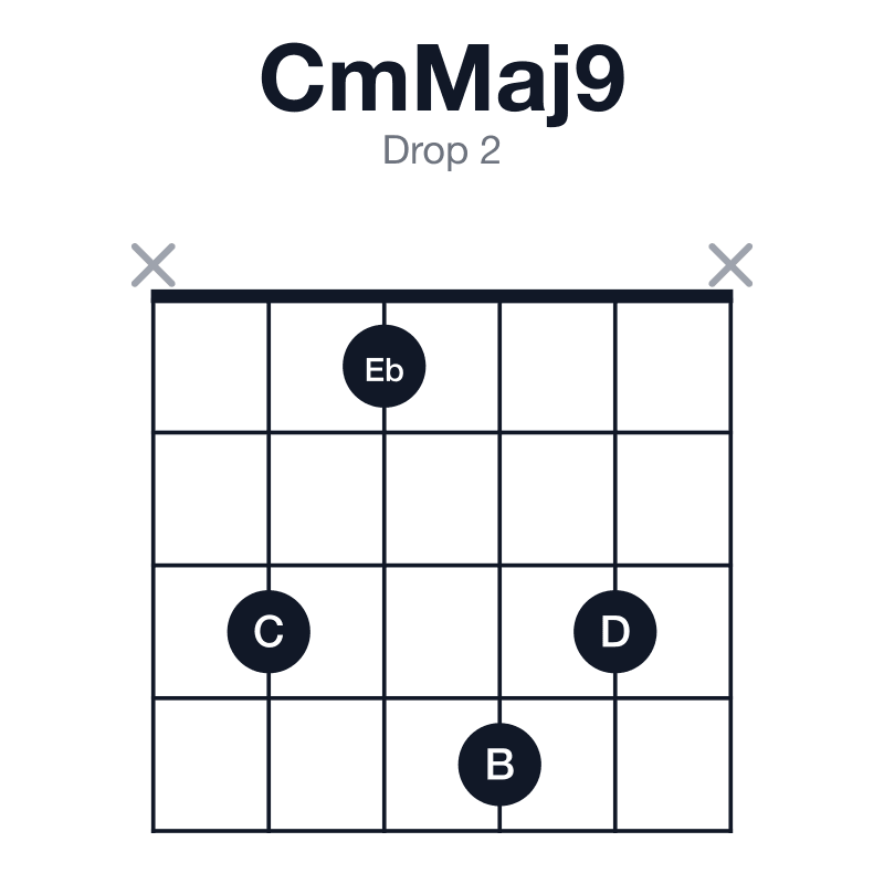 CmMaj9 drop 2 guitar chord diagram: C, Eb, G, B, D, played x3143x