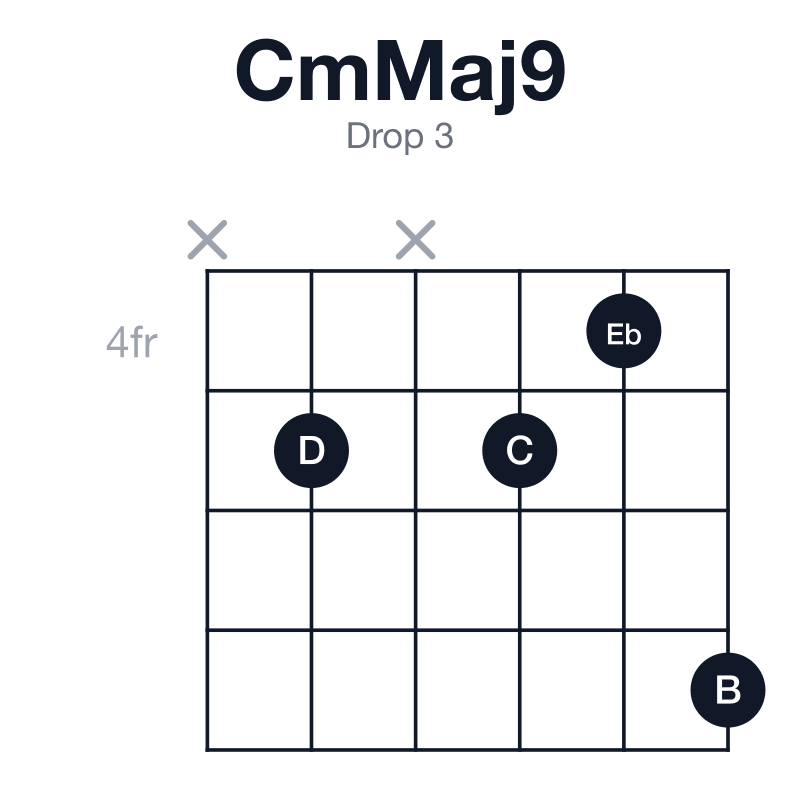 CmMaj9 drop 3 guitar chord diagram: C, Eb, G, B, D, played x5x547