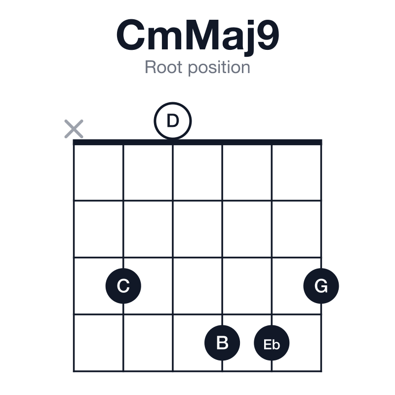 CmMaj9 root position guitar chord diagram: C, Eb, G, B, D, played x30443