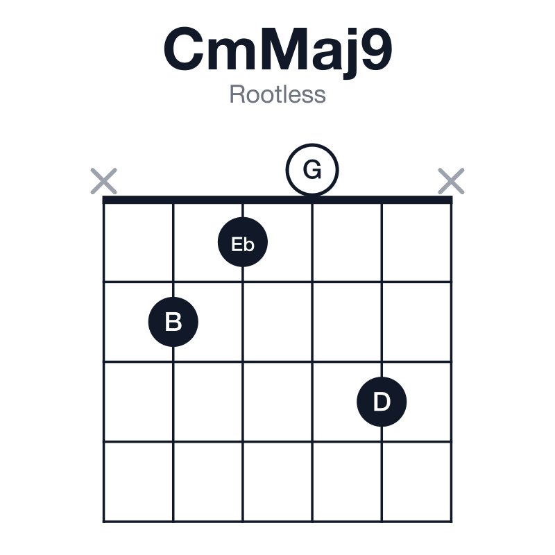 CmMaj9 rootless guitar chord diagram: C, Eb, G, B, D, played x2103x
