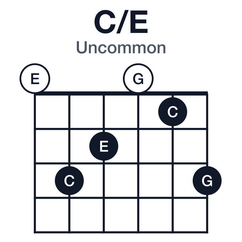 C/E uncommon guitar chord diagram: E, C, G, played 032013