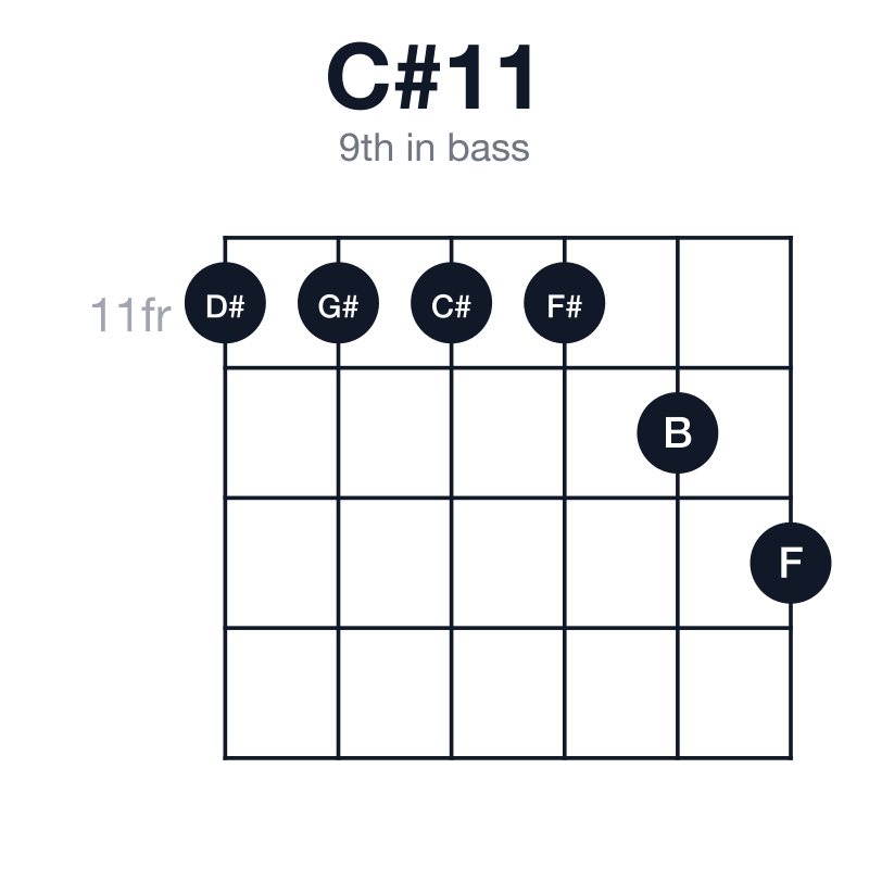 C#11 9th in bass guitar chord diagram: C#, G#, B, D#, F#, played 11-11-11-11-12-13