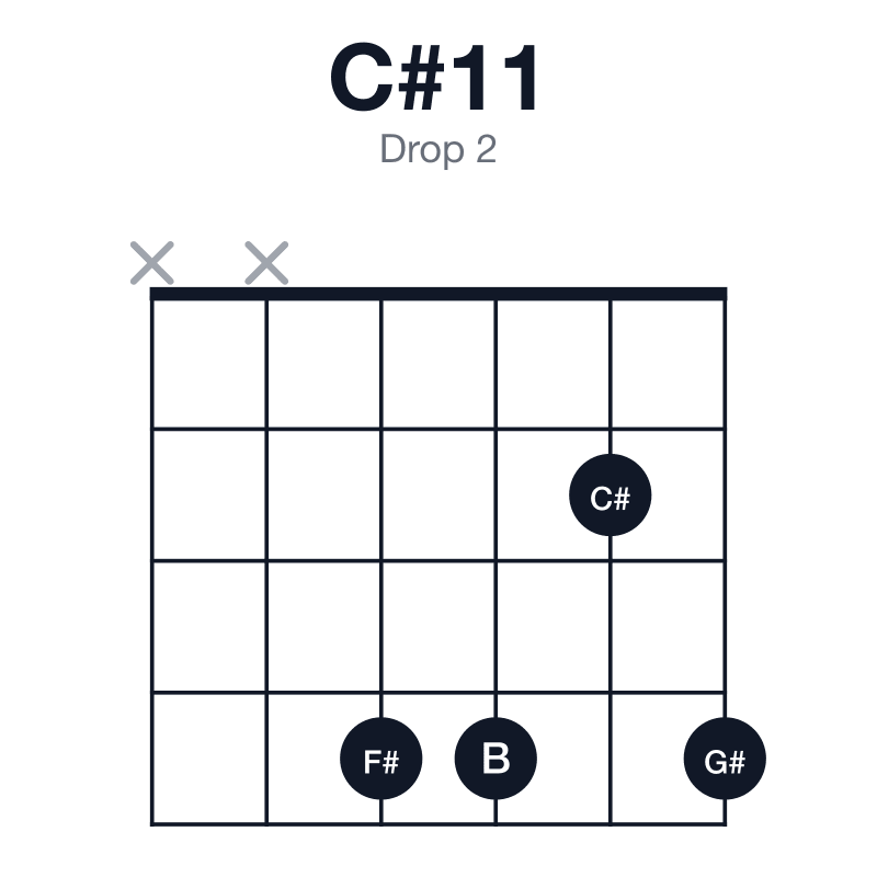 C#11 drop 2 guitar chord diagram: C#, G#, B, D#, F#, played xx4424