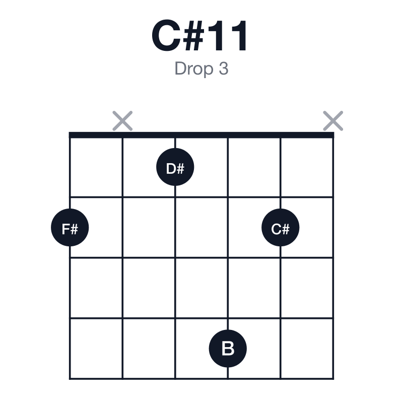 C#11 drop 3 guitar chord diagram: C#, G#, B, D#, F#, played 2x142x
