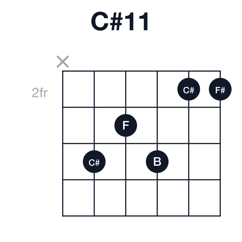 C#11 guitar chord diagram: C#, G#, B, D#, F#, played x43422