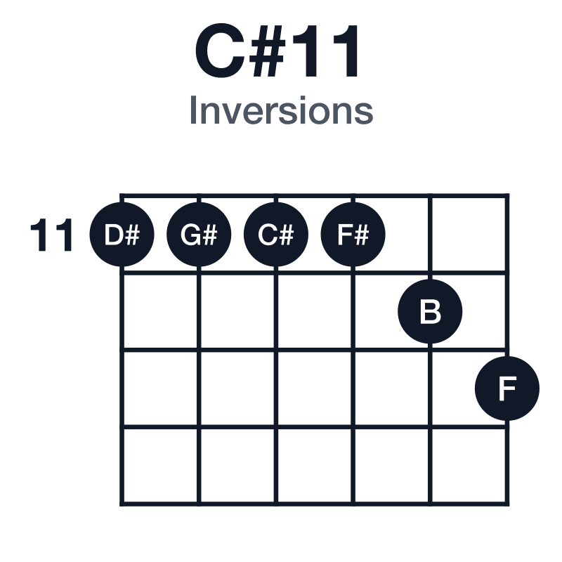 C#11 inversions guitar chord diagram: C#, G#, B, D#, F#, played 11-11-11-11-12-13