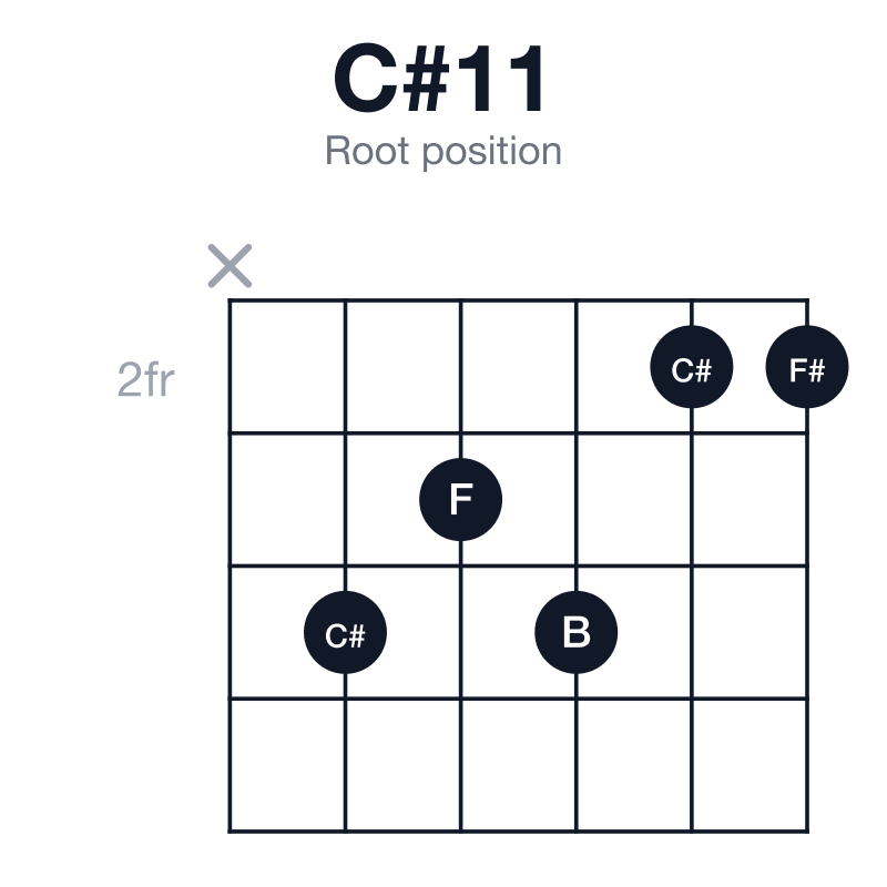 C#11 root position guitar chord diagram: C#, G#, B, D#, F#, played x43422
