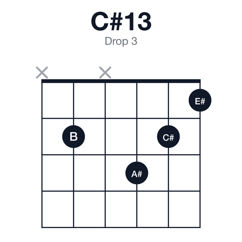 C#13 drop 3 guitar chord diagram: C#, E#, G#, B, D#, A#, played x2x321