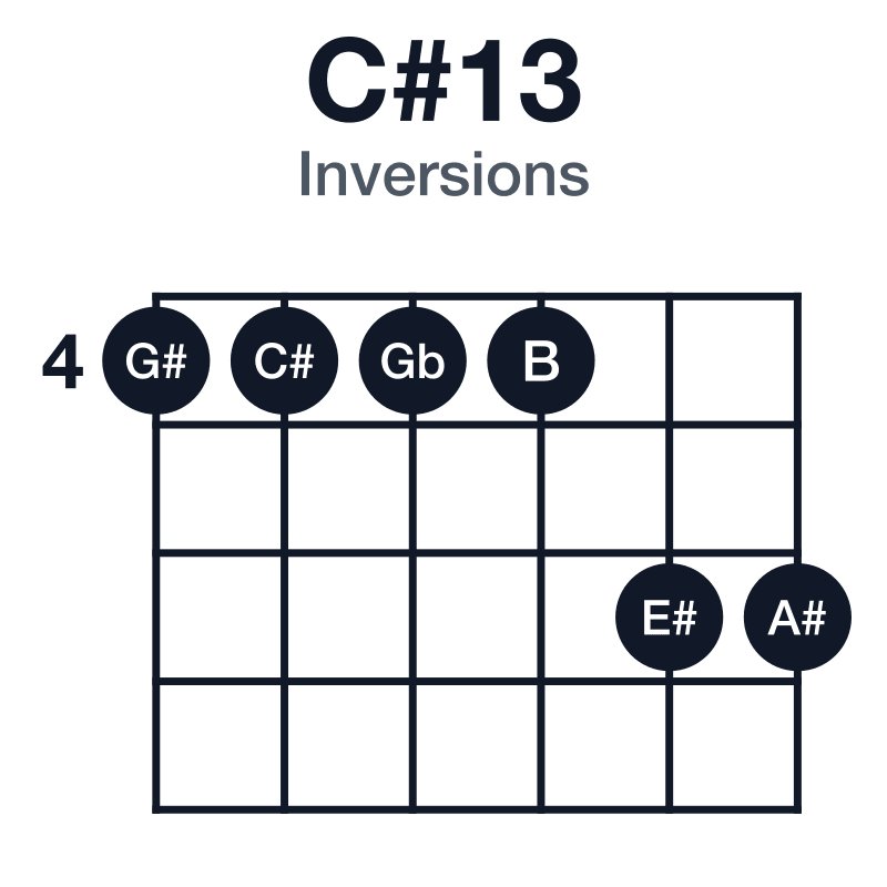 C#13 inversions guitar chord diagram: C#, E#, G#, B, D#, A#, played 444466