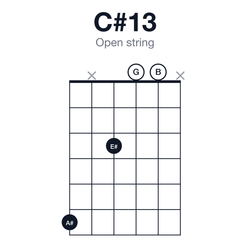 C#13 open string guitar chord diagram: C#, E#, G#, B, D#, A#, played 6x300x