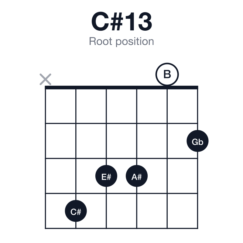 C#13 root position guitar chord diagram: C#, E#, G#, B, D#, A#, played x43302