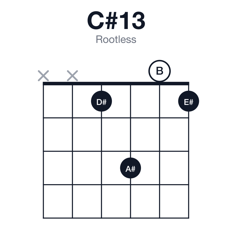 C#13 rootless guitar chord diagram: C#, E#, G#, B, D#, A#, played xx1301