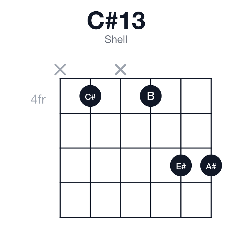 C#13 shell guitar chord diagram: C#, E#, G#, B, D#, A#, played x4x466