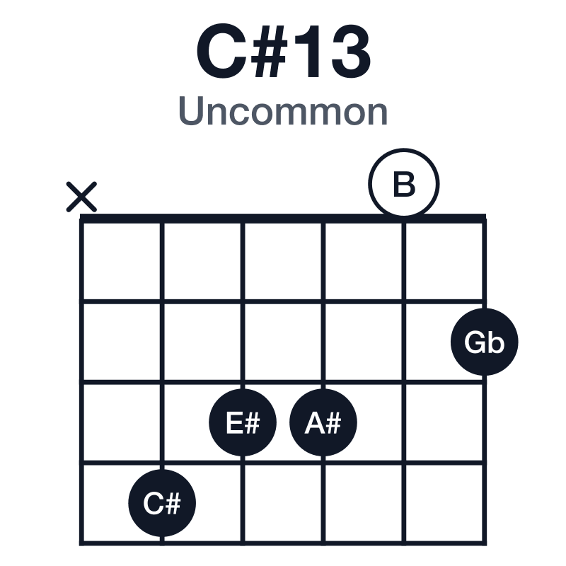 C#13 uncommon guitar chord diagram: C#, E#, G#, B, D#, A#, played x43302