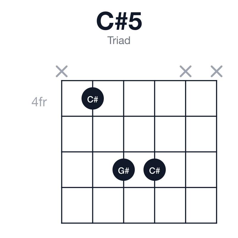 C#5 triad guitar chord diagram: C#, G#, played x466xx