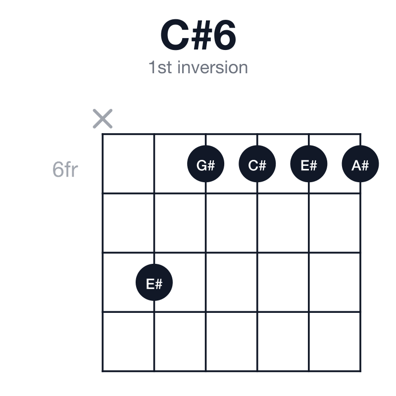 C#6 1st inversion guitar chord diagram: C#, E#, G#, A#, played x86666