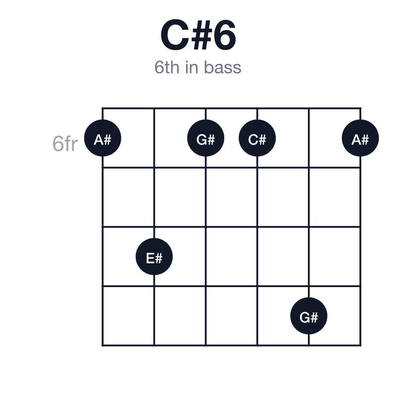 C#6 6th in bass guitar chord diagram: C#, E#, G#, A#, played 686696