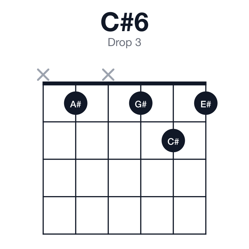 C#6 drop 3 guitar chord diagram: C#, E#, G#, A#, played x1x121