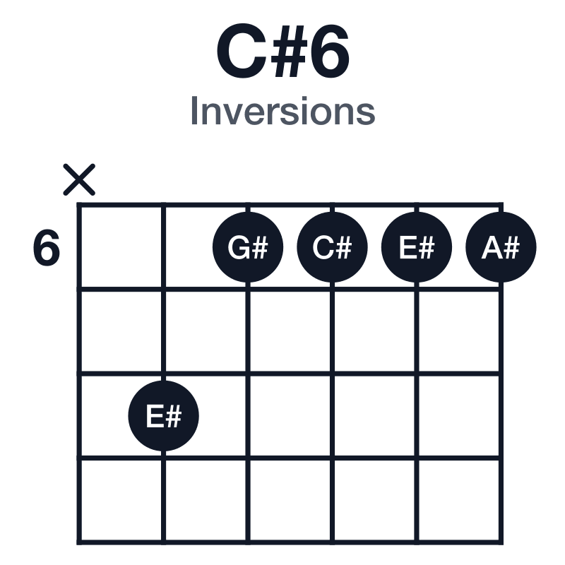C#6 inversions guitar chord diagram: C#, E#, G#, A#, played x86666