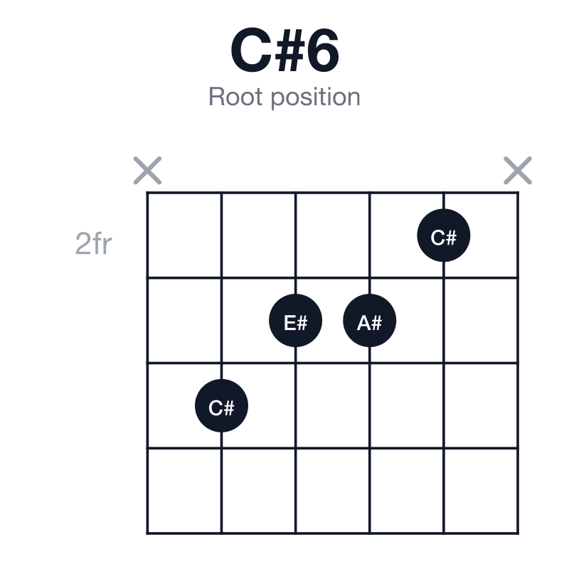 C#6 root position guitar chord diagram: C#, E#, G#, A#, played x4332x