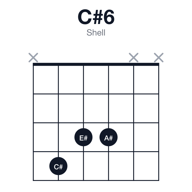 C#6 shell guitar chord diagram: C#, E#, G#, A#, played x433xx