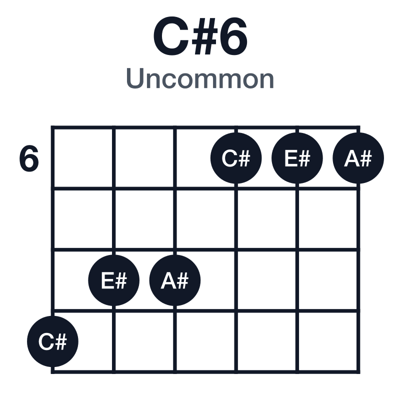 C#6 uncommon guitar chord diagram: C#, E#, G#, A#, played 988666