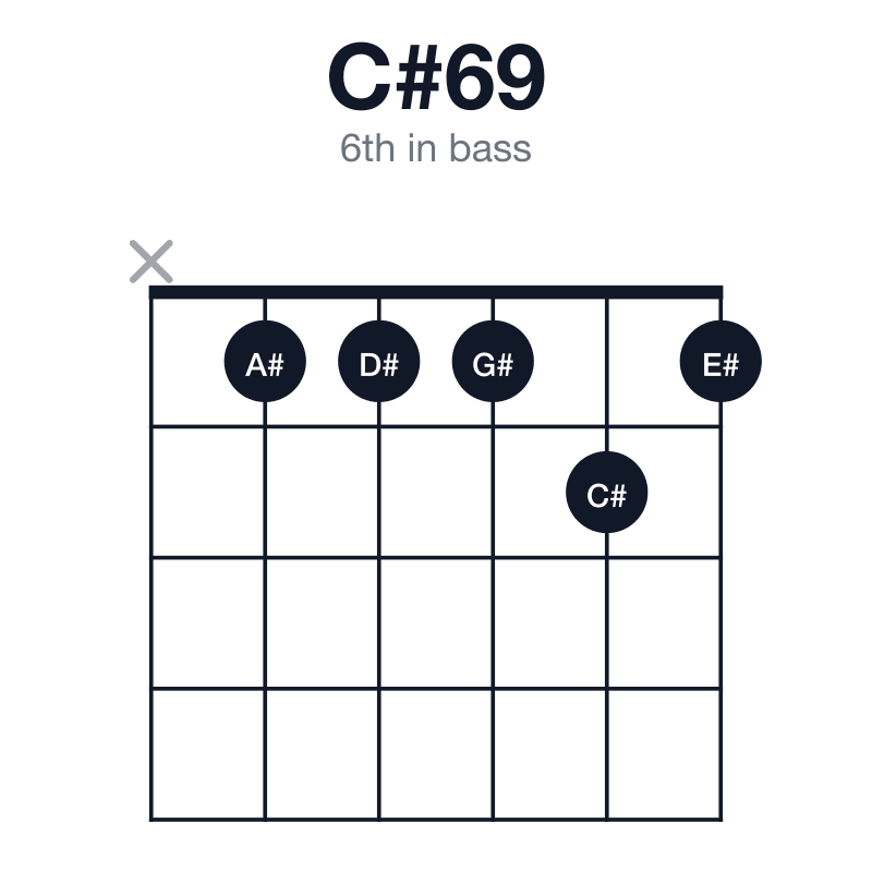C#69 6th in bass guitar chord diagram: C#, E#, G#, A#, D#, played x11121