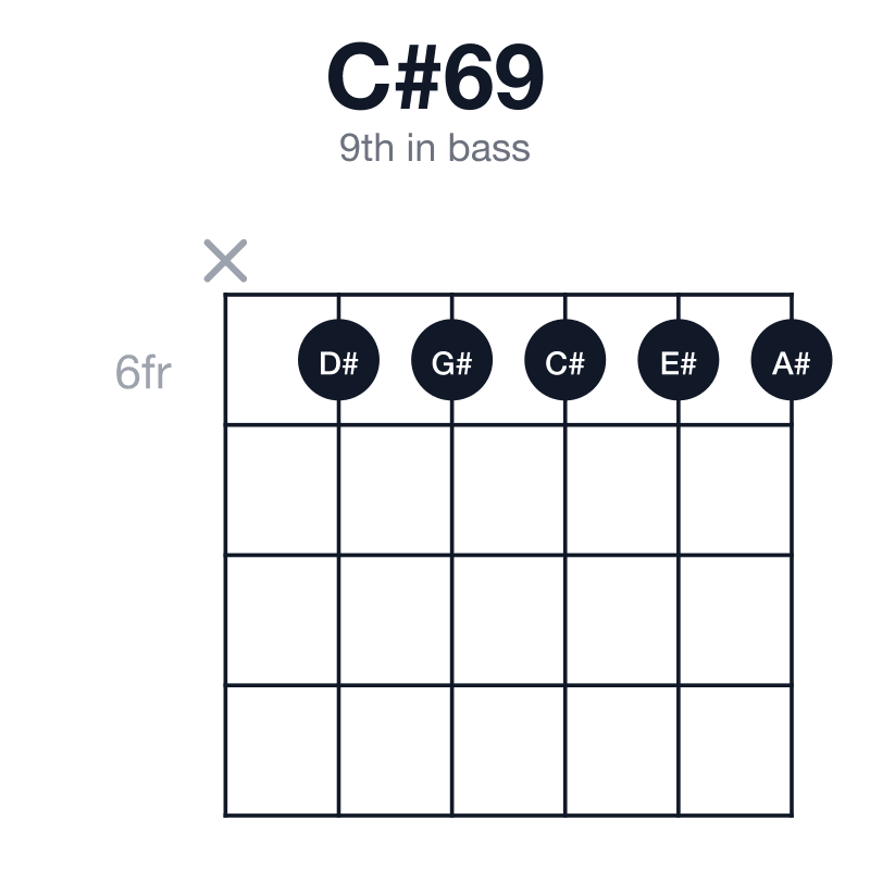 C#69 9th in bass guitar chord diagram: C#, E#, G#, A#, D#, played x66666