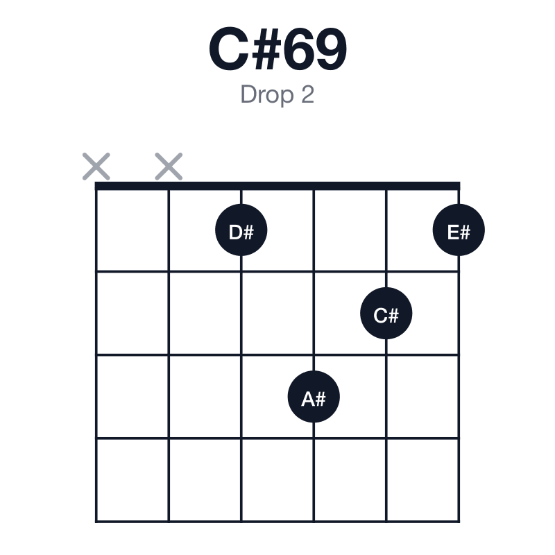 C#69 drop 2 guitar chord diagram: C#, E#, G#, A#, D#, played xx1321