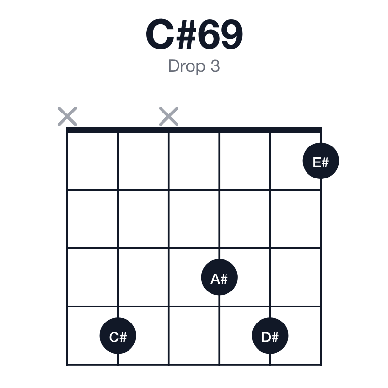 C#69 drop 3 guitar chord diagram: C#, E#, G#, A#, D#, played x4x341