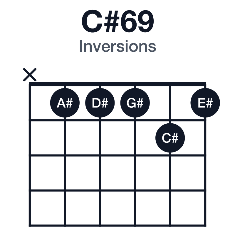 C#69 inversions guitar chord diagram: C#, E#, G#, A#, D#, played x11121