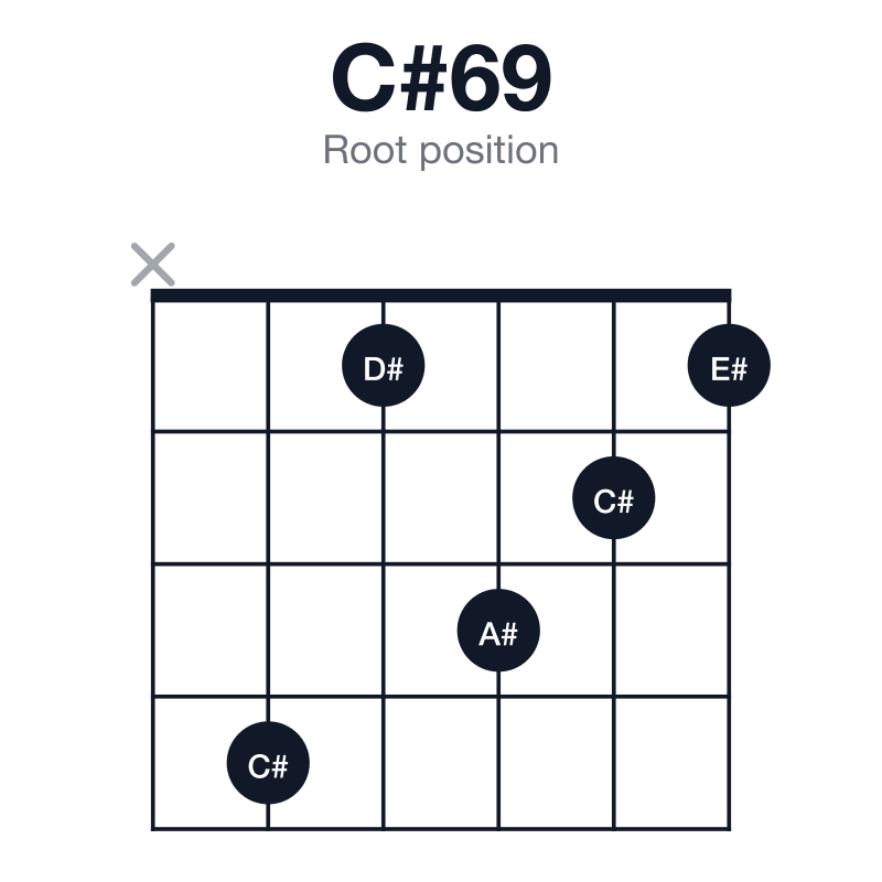 C#69 root position guitar chord diagram: C#, E#, G#, A#, D#, played x41321