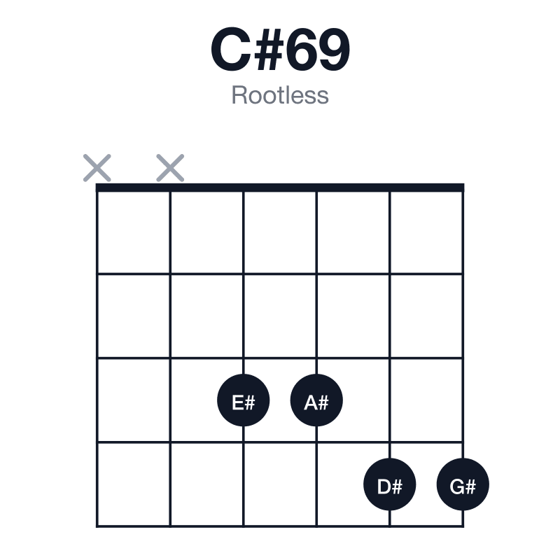 C#69 rootless guitar chord diagram: C#, E#, G#, A#, D#, played xx3344
