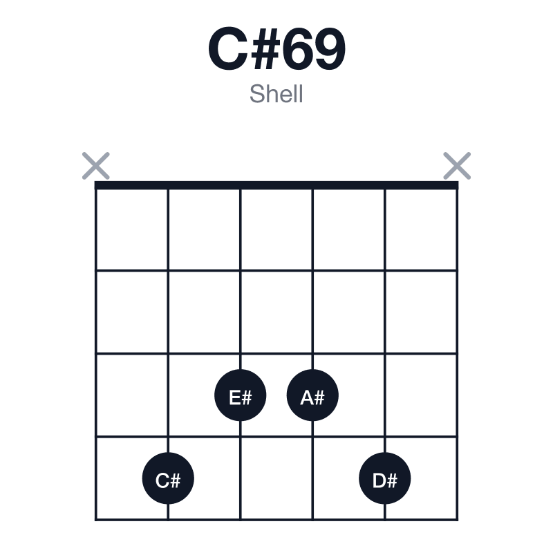 C#69 shell guitar chord diagram: C#, E#, G#, A#, D#, played x4334x