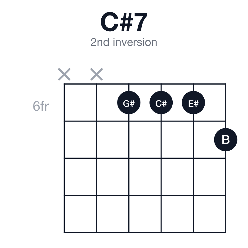 C#7 2nd inversion guitar chord diagram: C#, E#, G#, B, played xx6667