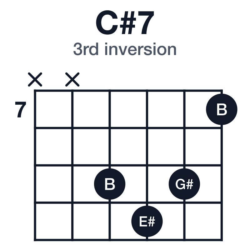 C#7 3rd inversion guitar chord diagram: C#, E#, G#, B, played x-x-9-10-9-7