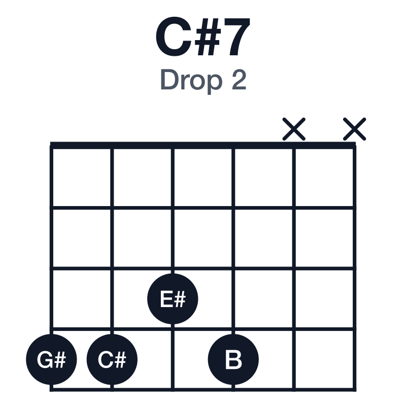C#7 drop 2 guitar chord diagram: C#, E#, G#, B, played 4434xx