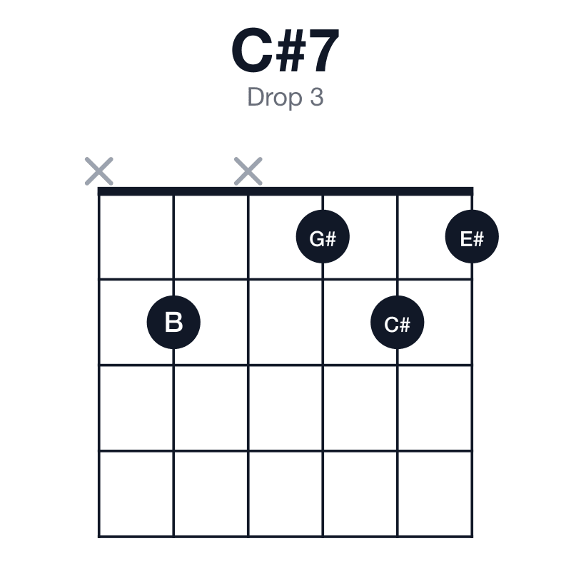 C#7 drop 3 guitar chord diagram: C#, E#, G#, B, played x2x121