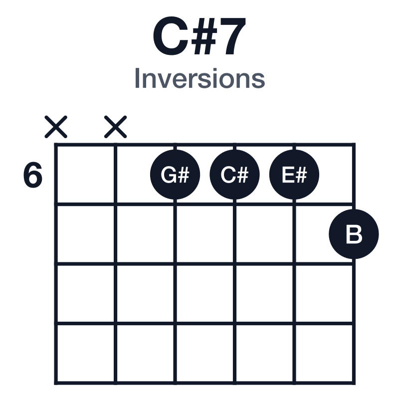 C#7 inversions guitar chord diagram: C#, E#, G#, B, played xx6667