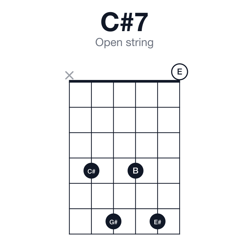 C#7 open string guitar chord diagram: C#, E#, G#, B, played x46460