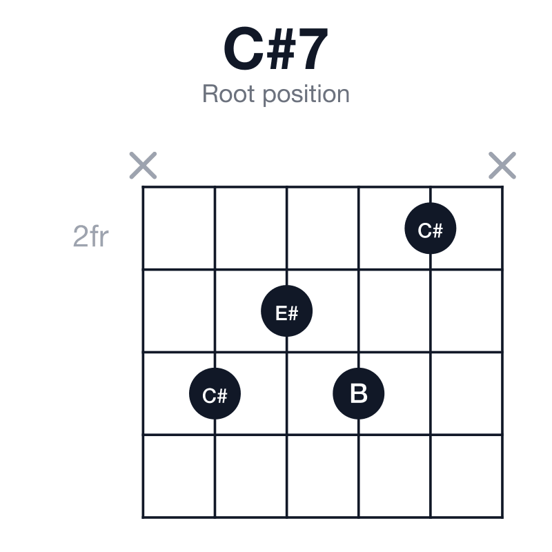 C#7 root position guitar chord diagram: C#, E#, G#, B, played x4342x