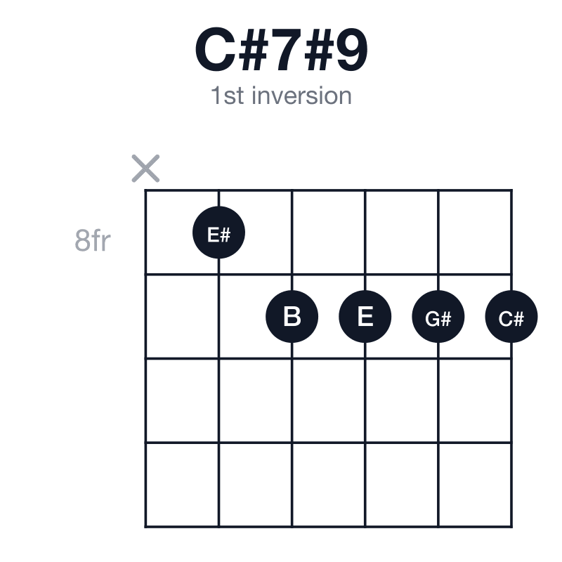 C#7#9 1st inversion guitar chord diagram: C#, E#, G#, B, E, played x89999